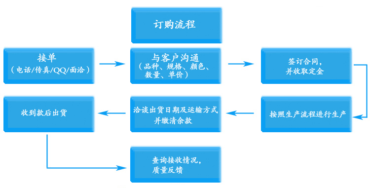 空調聯動百葉窗訂購流程